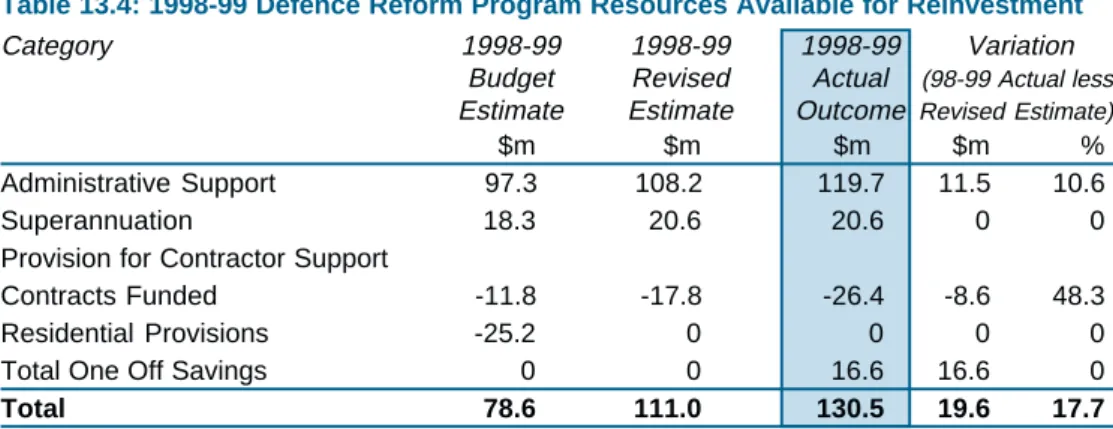 Table 13.4: 1998-99 Defence Reform Program Resources Available for Reinvestment