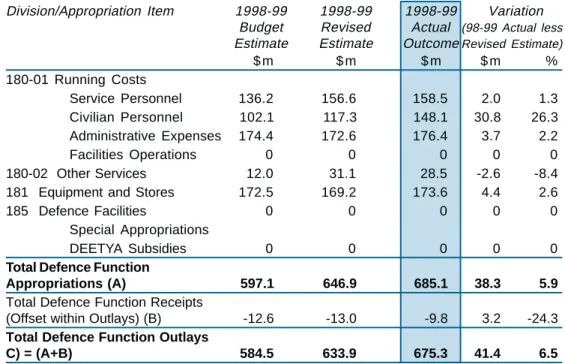 Table 13.7: 1998-99 Defence Reform Program Reinvestment