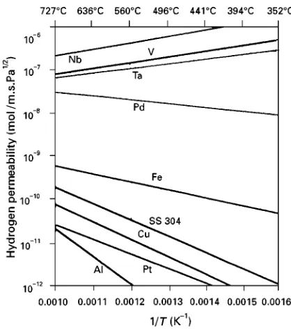 Figure 2Hydrogen solubility of palladium at different hydrogenPalladium Hydrogen System