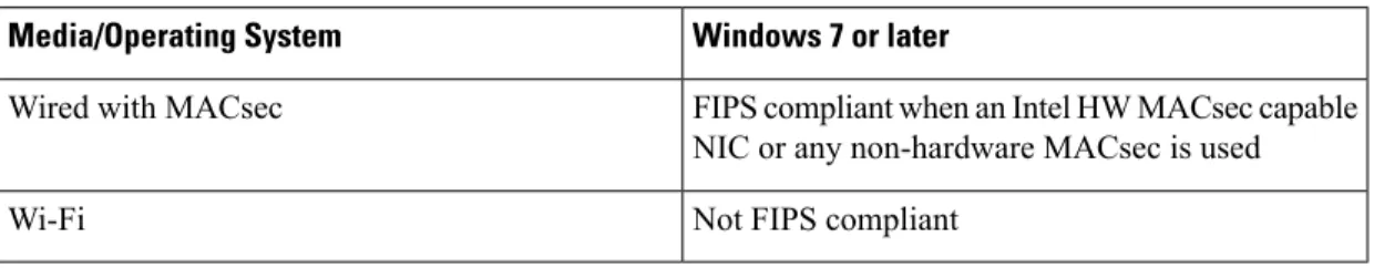 Table 7: FIPS Support by the Network Access Manager