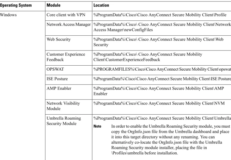 Table 2: AnyConnect Core Files