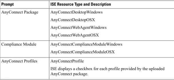 Table 4: AnyConnect Resources in ISE