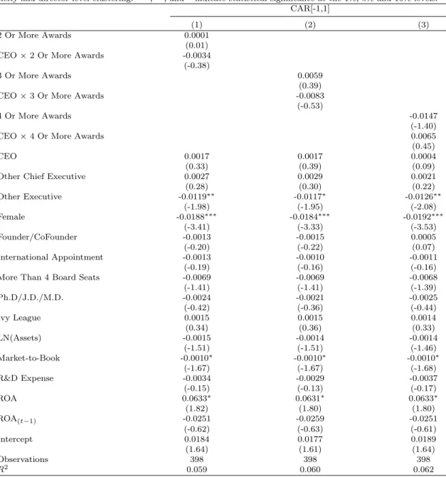 Table 2.5: Determinants of appointing firm CAR’s: Multiple Awards