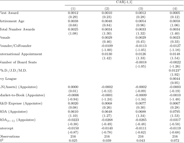 Table 2.8: Determinants of CEO’s own firm CARs