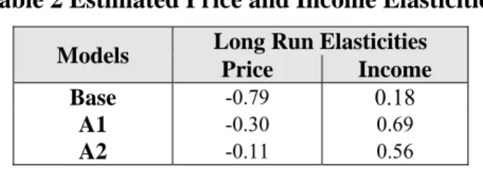 Table 2 summarizes the estimated long run price and income elasticities from the  different models