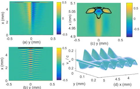 Figure 3. Panel (a) shows the amplitude of Bz(x, y) in unitsof a Tesla. Panel (b) shows the normalized net charge (np −nb −ne)/n0 +1, which takes into account the contribution bythe immobile positive background charge