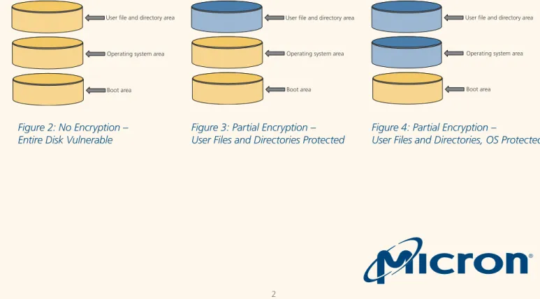 Figure 4: Partial Encryption – 