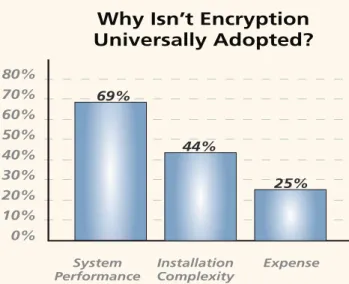 Figure 11: Perceived Impediments to Encryption Adoption