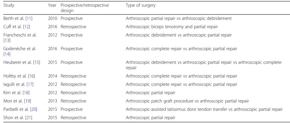 Table 2 Level of evidence, modified Coleman methodology score, and high risk of possible bias per study