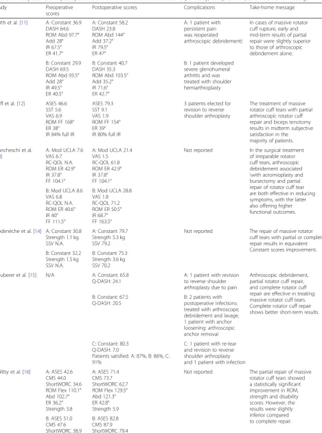 Table 4 Preoperative and postoperative clinical and functional mean scores per study, complications, and take-home message