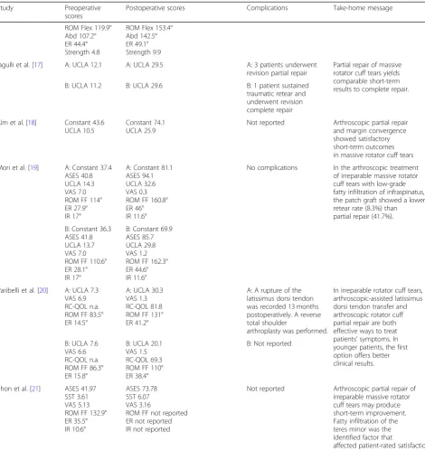 Table 4 Preoperative and postoperative clinical and functional mean scores per study, complications, and take-home message(Continued)