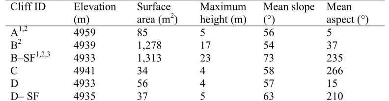 Table 1. Summary statistics for each ice cliff model  