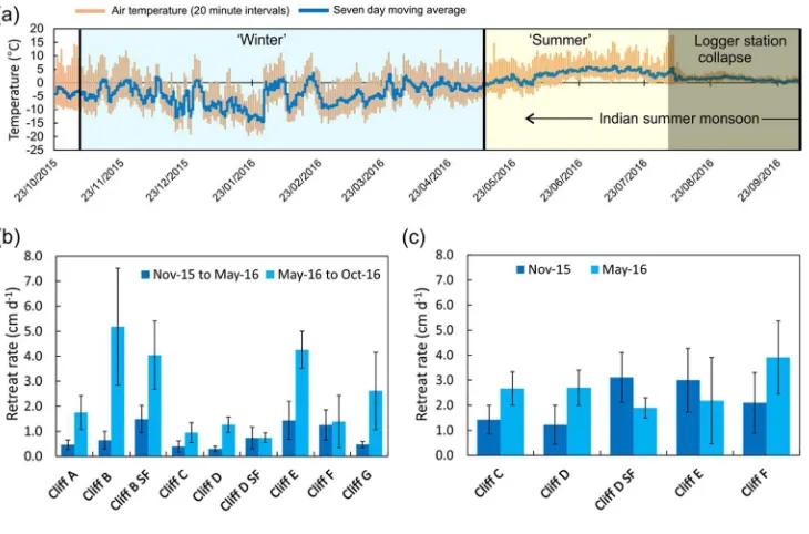 Fig. 5. (a) Air temperature at 1 m above the surface recorded at 20 minute intervals with a seven day For Peer Reviewmoving average