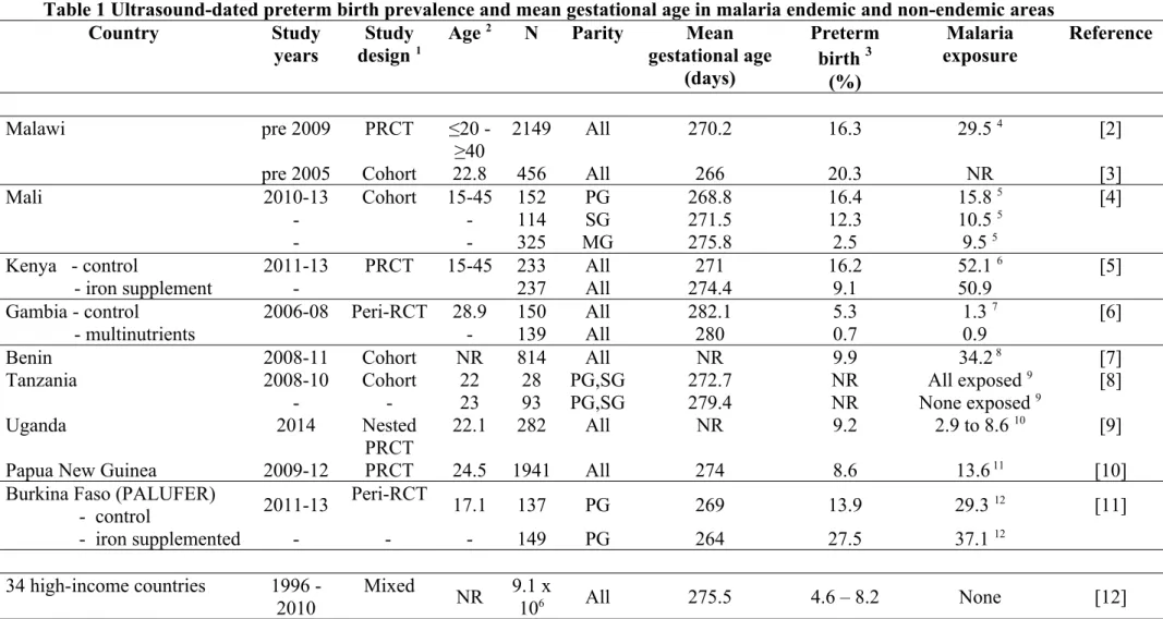 Table 1 Ultrasound-dated preterm birth prevalence and mean gestational age in malaria endemic and non-endemic areas Country Study years  Study design  1 Age  2 N Parity Mean gestational age (days) Pretermbirth 3 (%) Malaria exposure Reference Malawi pre 20