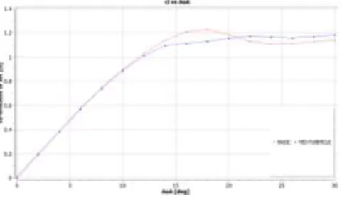 Figure 12: cl vs AoA for basic and small-amplitude tubercle 