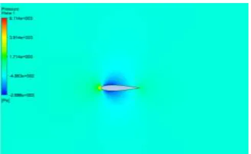 Figure 17: Co-efficient of pressure for basic airfoil at 