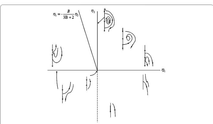 Figure 1 When B < 0, the bifurcation diagrams and phase portraits of system (3.13) (see [18])