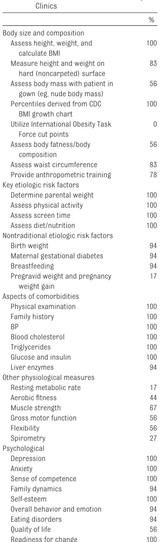 TABLE 1 Summary of Survey Results onAssessments in Pediatric ObesityClinics