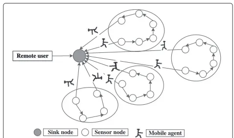 Fig. 2 Single mobile agent data collection model