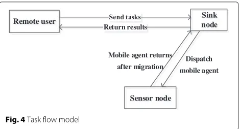 Fig. 4 Task flow model