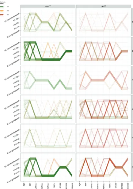 FIGURE A3Parallel-coordinates plot showing also the probability of abuse for each child in the data set, estimated using the ﬁnal logistic regression model