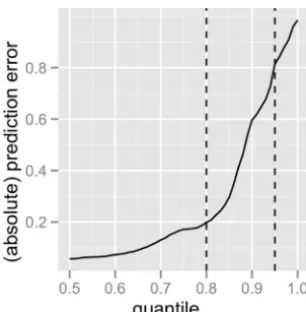 FIGURE A4Quantiles of absolute prediction error. The ref-erence lines show that 80% of the data has aprediction error of �0.2, whereas 5% of thedata has a prediction error of �0.8.