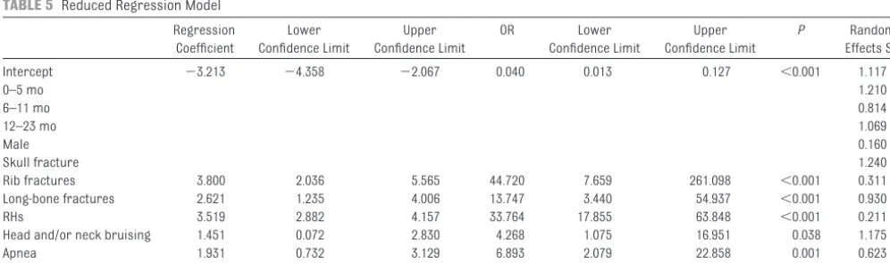 TABLE 4 Full Regression Model of Demographic and Clinical Features Expressed as ORs With 95% CIs, P Values, and Estimates of the SDs of theRandom Effects