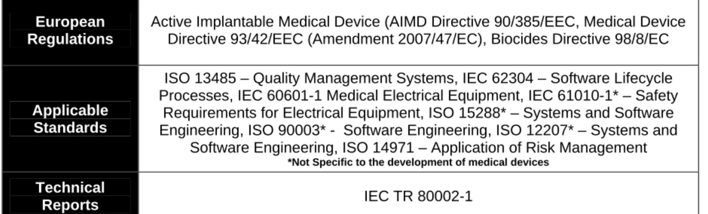 Table 1: European Regulations, Applicable Standards and Technical Reports applicable to the  development of medical devices 