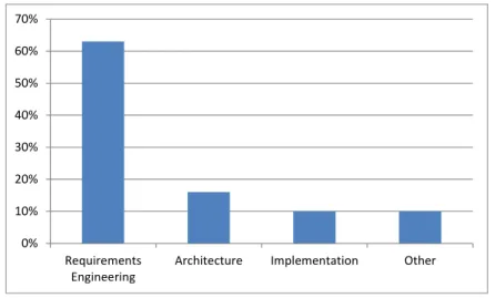 Figure 2 Activities &amp; Processes most difficult to software development projects [37] 