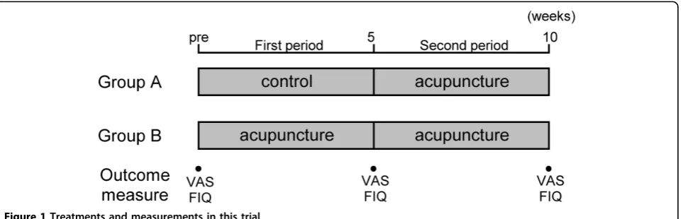 Figure 1 Treatments and measurements in this trial.