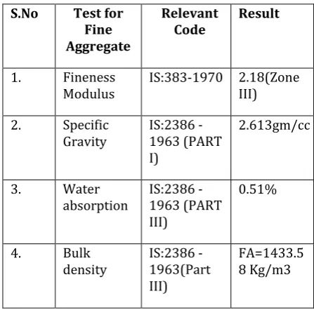 Table -1: Properties of Cement 