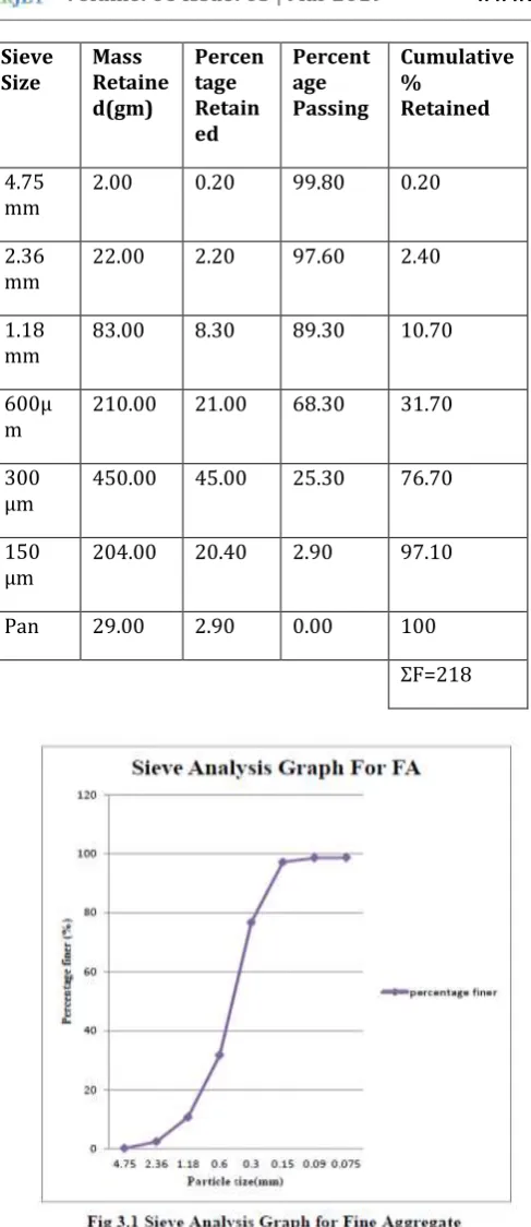 Table -3: Properties of Coarse Aggregate 