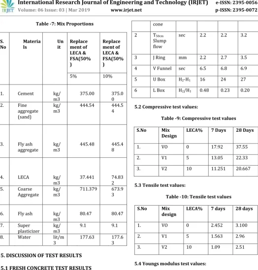 Table -7: Mix Proportions 