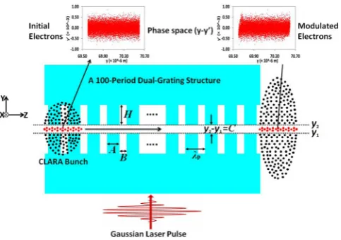 TABLE I. Geometry details of a 100-period dual-grating structure.