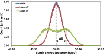 FIG. 7. Bunch energy spectrum for initial electrons and modulated electronswith the laser off and on