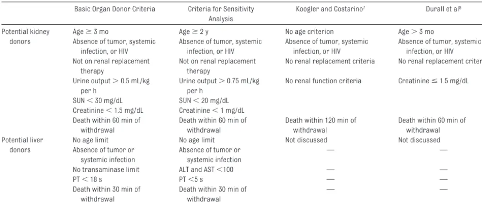 TABLE 1 Deﬁnitions of Standard and Extended Criteria for Potential Organ Donation Used in This Study