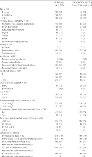 TABLE 2 Demographics of Patients for Whom Life Support Was Withdrawn