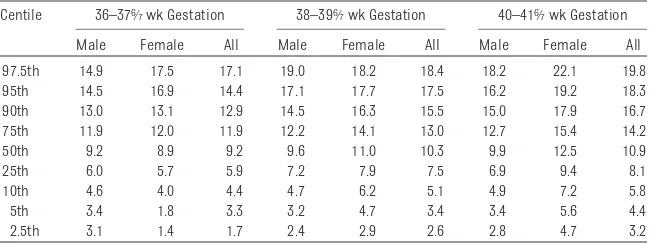 TABLE 4 Centiles for %BF According to Gestational Age and Gender