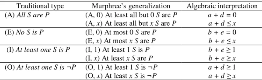 Table 4: The four syllogistic types of propositions in their traditional version and  in terms of Murphree’s numerically exceptive logic