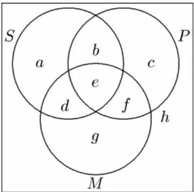 Figure 1: Venn diagram representing the subject, S, predicate, P, and middle term,  M