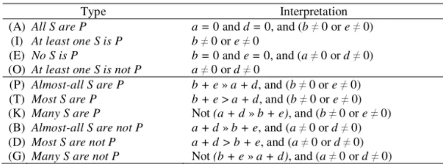 Table 3 lists the traditional types of propositions and the types with com- com-parative quantifiers in their affirmative and negative form