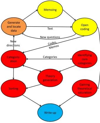 Figure 1: Grounded Theory process 