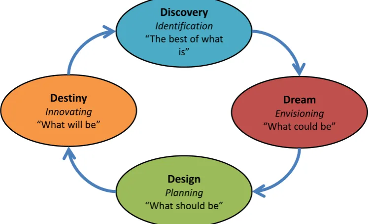 Figure 2: Appreciative Inquiry 