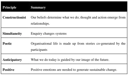 Table 2: Principles of Appreciative Inquiry 