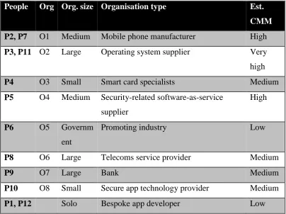Table 4: The organisations represented 