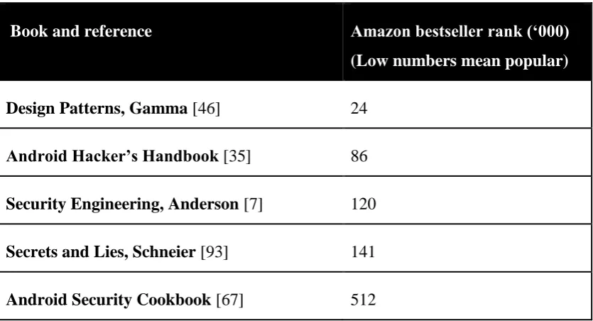 Table 5: Amazon rankings for selected books at January 2016 