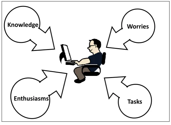 Figure 5: Motivation forces on a programmer 