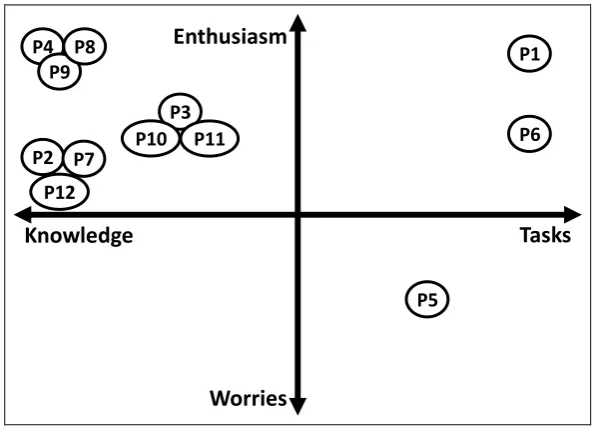 Figure 6: Reasons for original learning 