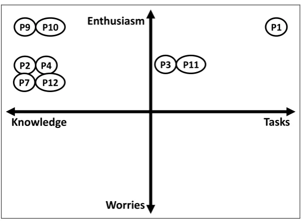 Figure 7 shows the experts’ reasons for their continued learning. Not all the interviews 