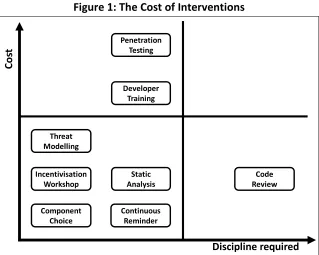 Figure 1: The Cost of Interventions 